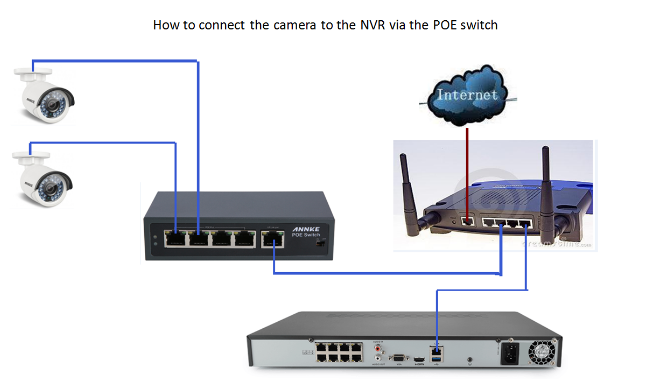 Nvr and sale poe switch